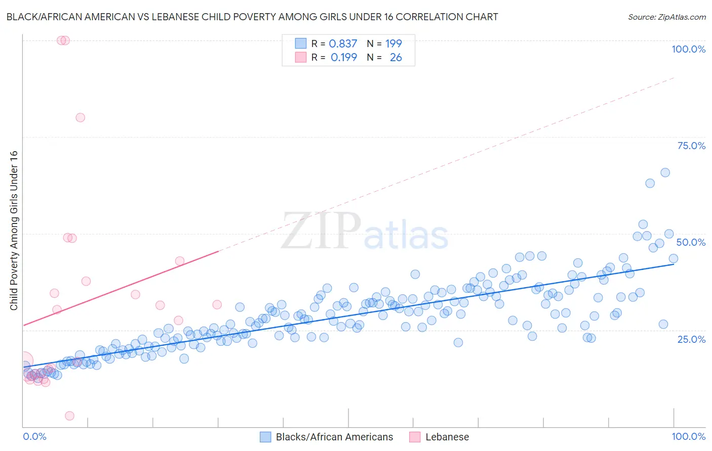 Black/African American vs Lebanese Child Poverty Among Girls Under 16