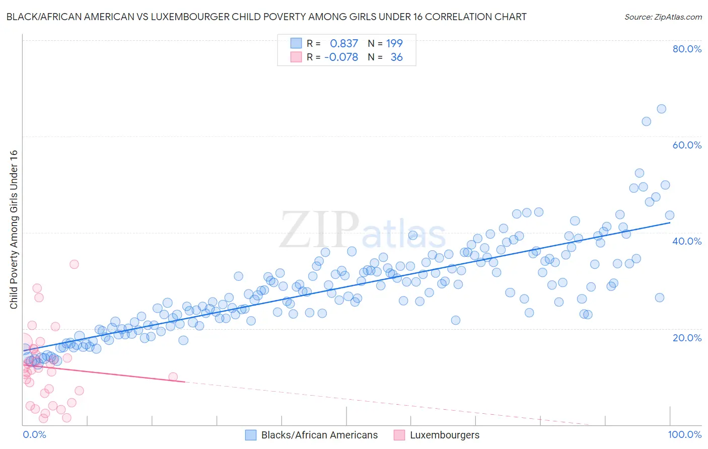 Black/African American vs Luxembourger Child Poverty Among Girls Under 16