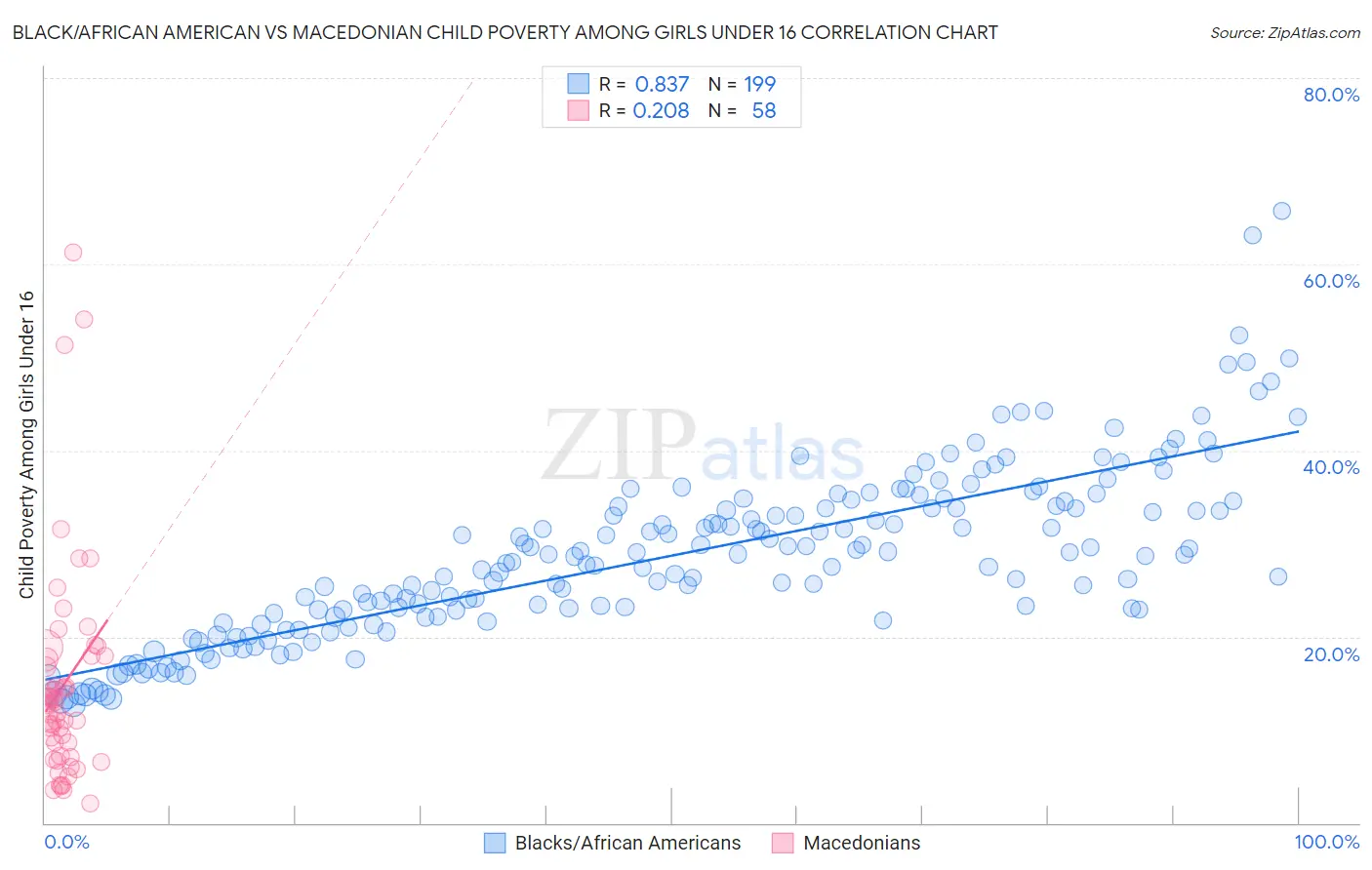 Black/African American vs Macedonian Child Poverty Among Girls Under 16