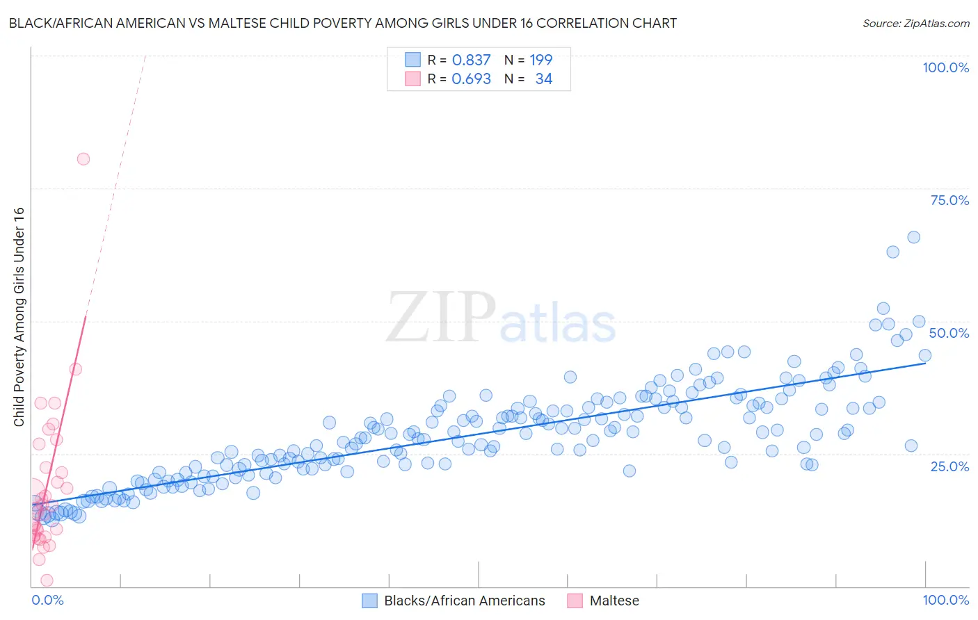 Black/African American vs Maltese Child Poverty Among Girls Under 16