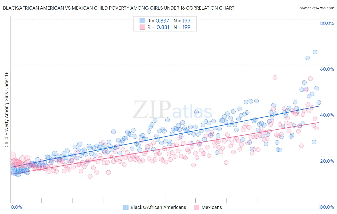 Black/African American vs Mexican Child Poverty Among Girls Under 16