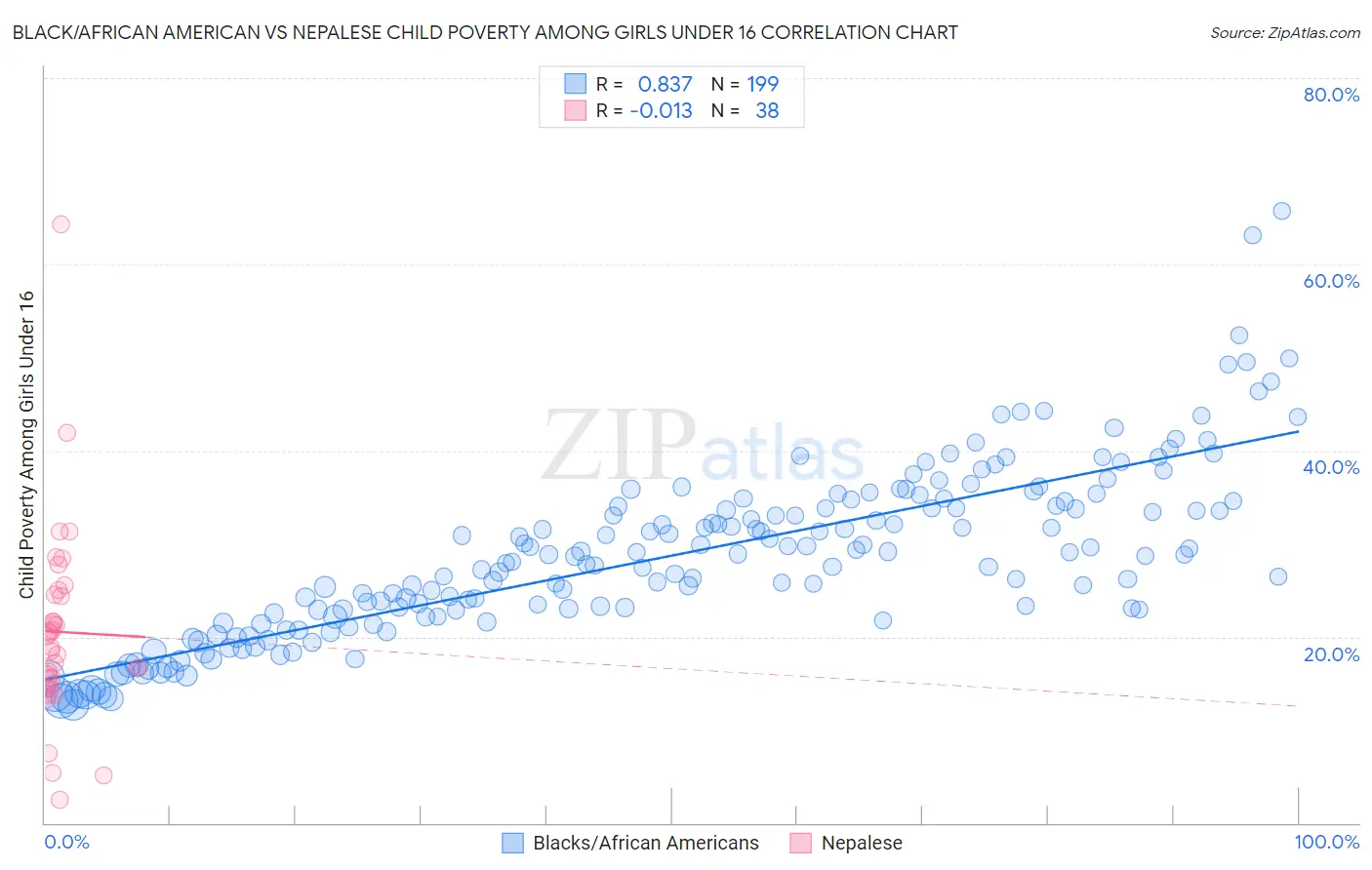 Black/African American vs Nepalese Child Poverty Among Girls Under 16