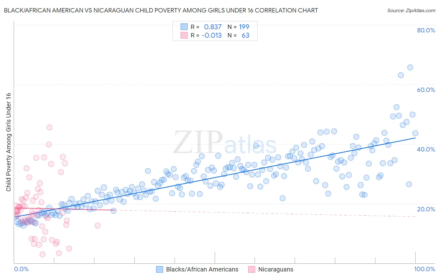 Black/African American vs Nicaraguan Child Poverty Among Girls Under 16