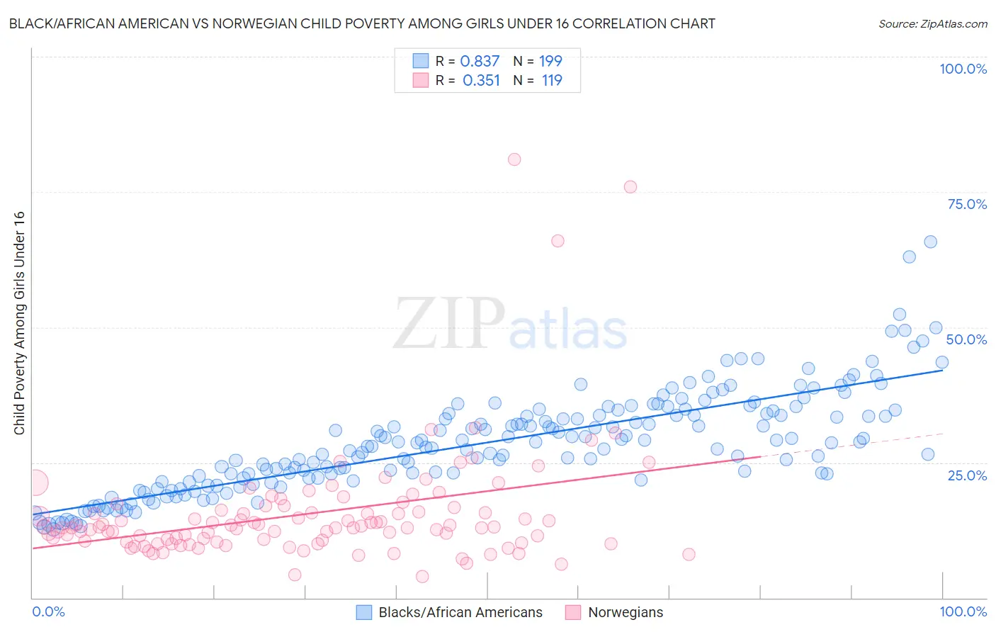 Black/African American vs Norwegian Child Poverty Among Girls Under 16