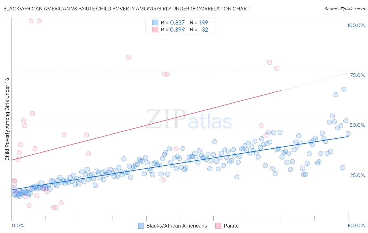 Black/African American vs Paiute Child Poverty Among Girls Under 16