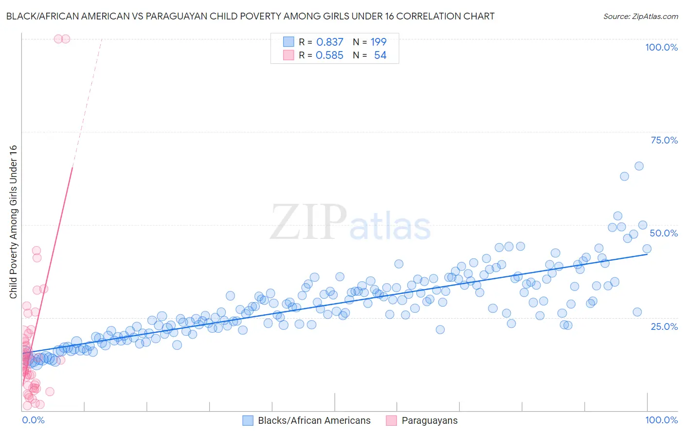 Black/African American vs Paraguayan Child Poverty Among Girls Under 16