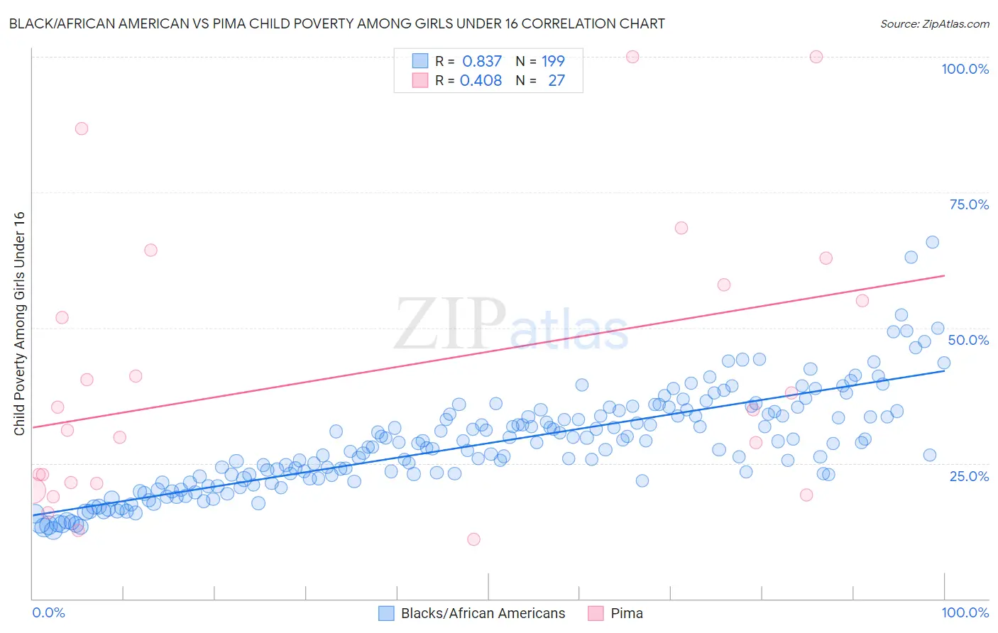 Black/African American vs Pima Child Poverty Among Girls Under 16