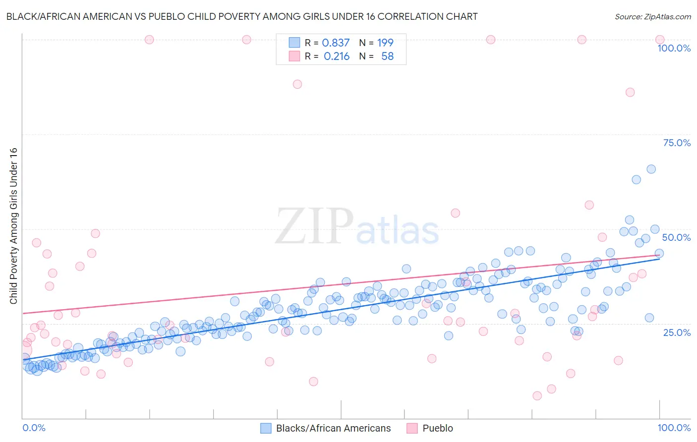 Black/African American vs Pueblo Child Poverty Among Girls Under 16