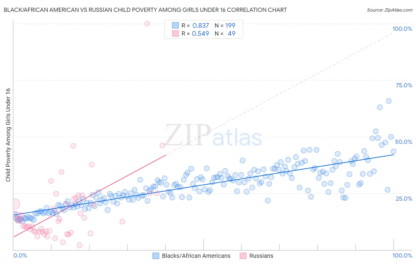 Black/African American vs Russian Child Poverty Among Girls Under 16