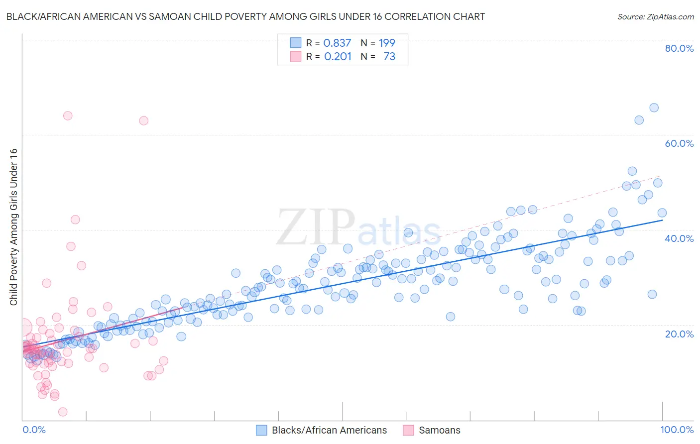 Black/African American vs Samoan Child Poverty Among Girls Under 16