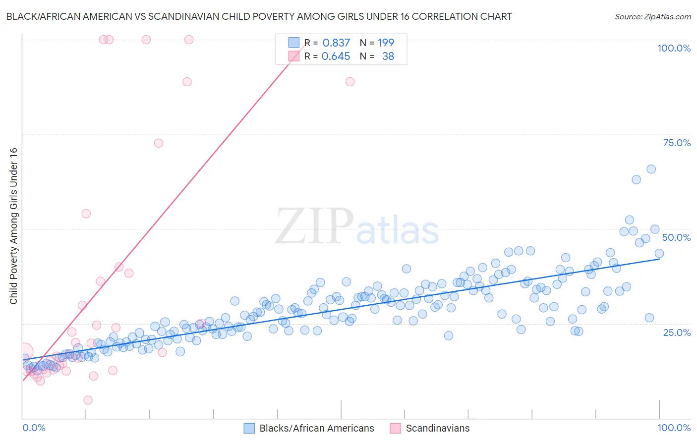 Black/African American vs Scandinavian Child Poverty Among Girls Under 16