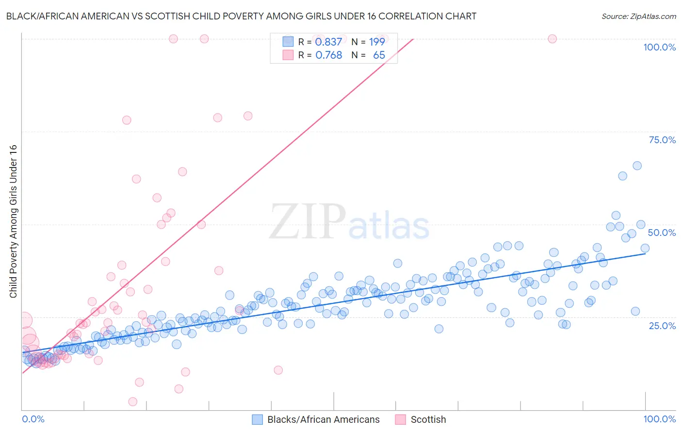 Black/African American vs Scottish Child Poverty Among Girls Under 16