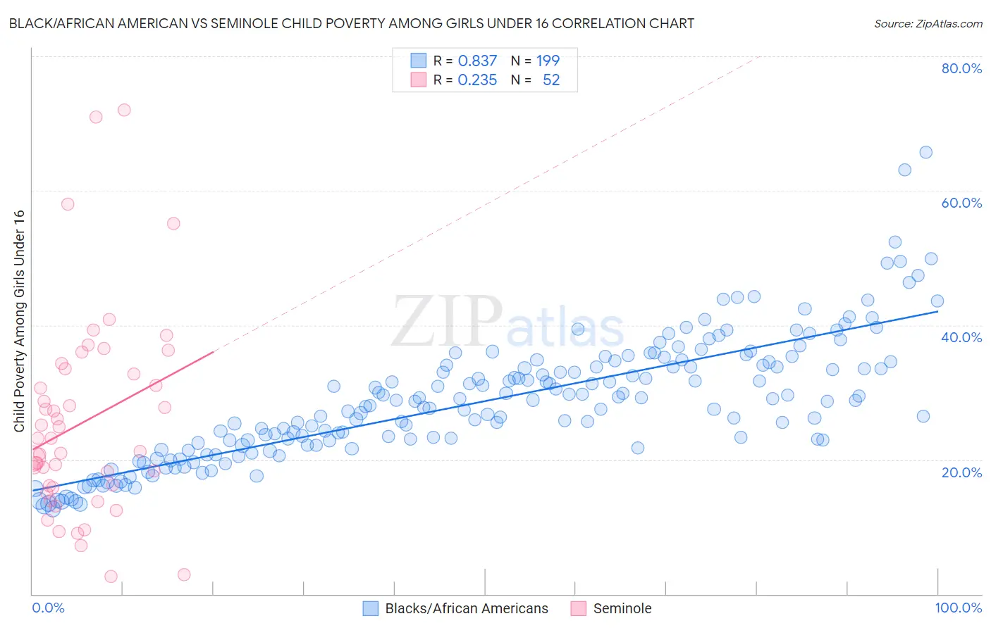 Black/African American vs Seminole Child Poverty Among Girls Under 16