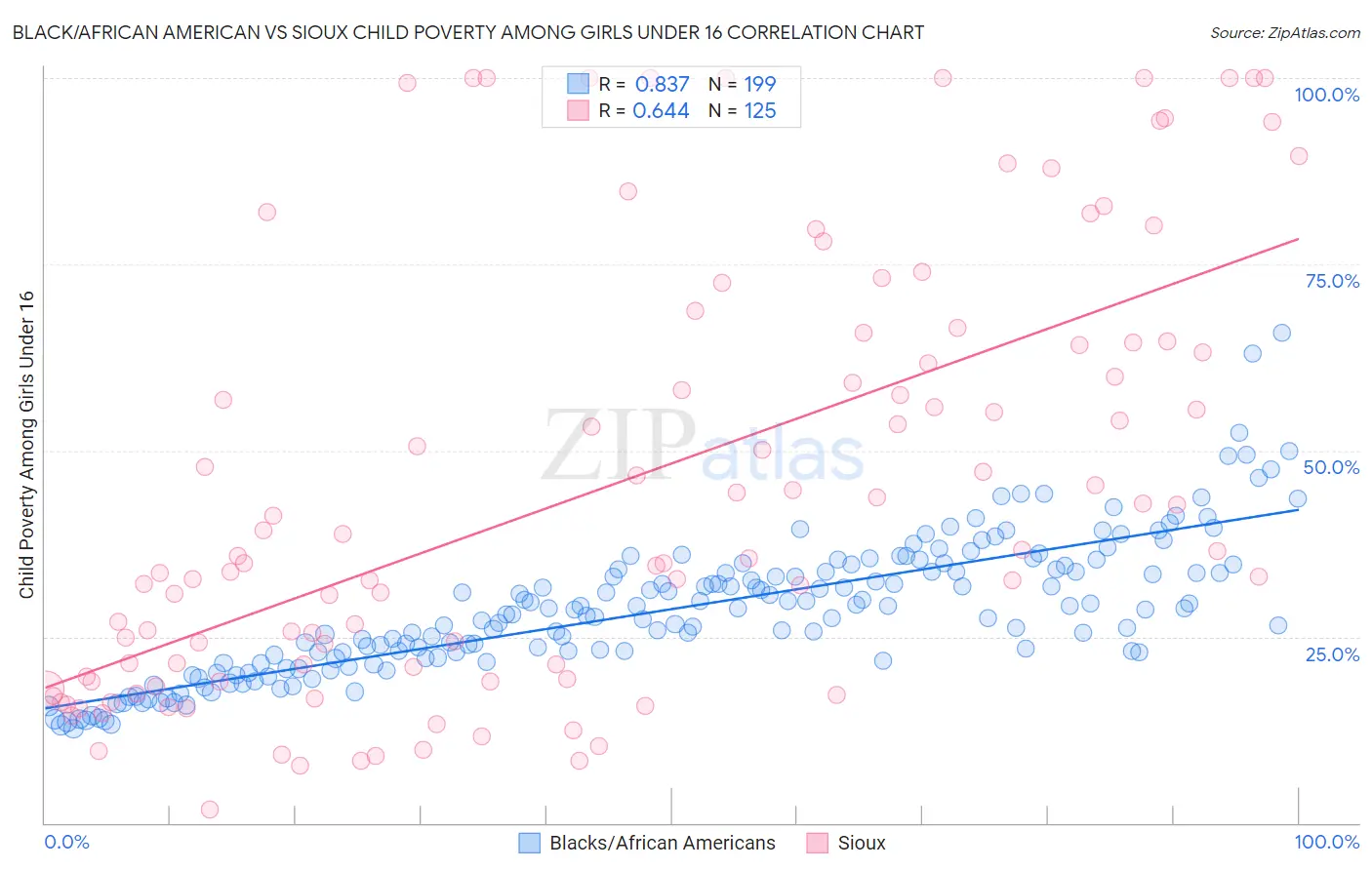 Black/African American vs Sioux Child Poverty Among Girls Under 16