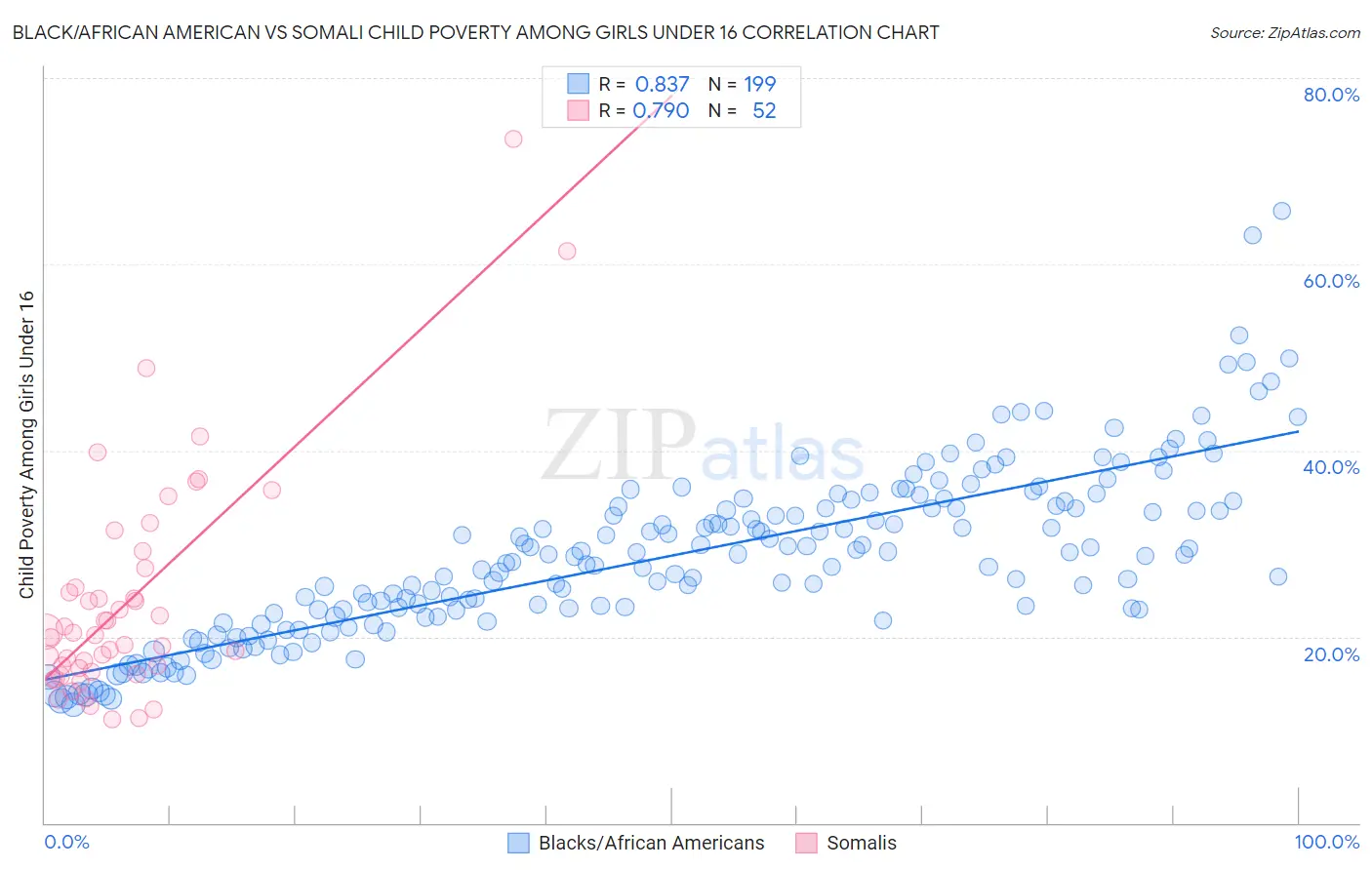 Black/African American vs Somali Child Poverty Among Girls Under 16