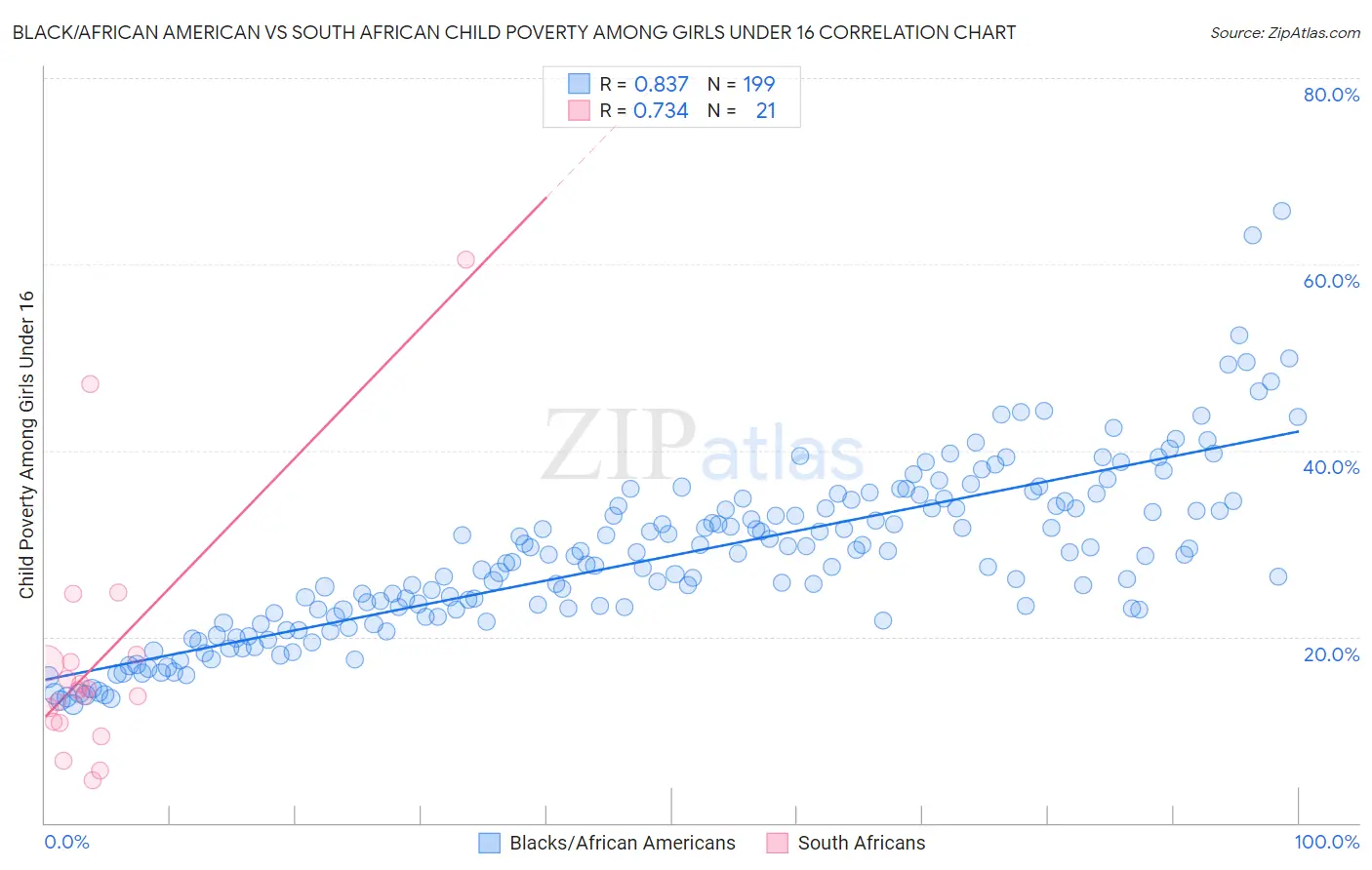 Black/African American vs South African Child Poverty Among Girls Under 16