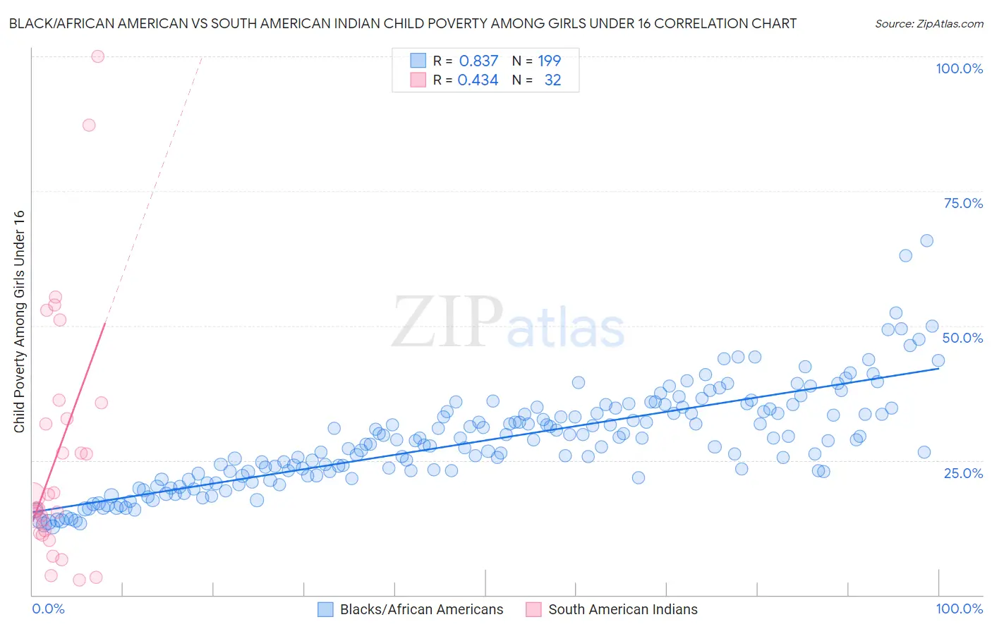 Black/African American vs South American Indian Child Poverty Among Girls Under 16
