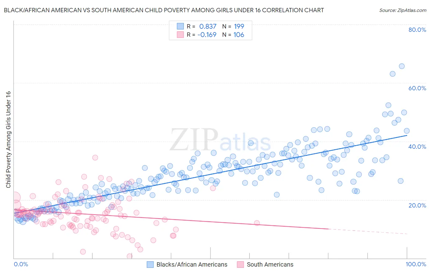 Black/African American vs South American Child Poverty Among Girls Under 16