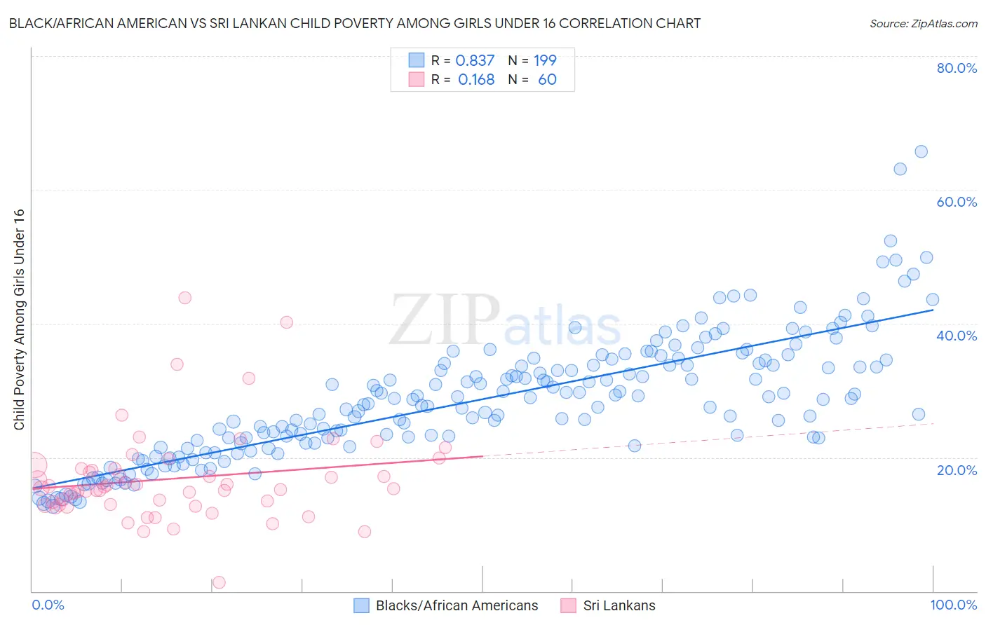 Black/African American vs Sri Lankan Child Poverty Among Girls Under 16