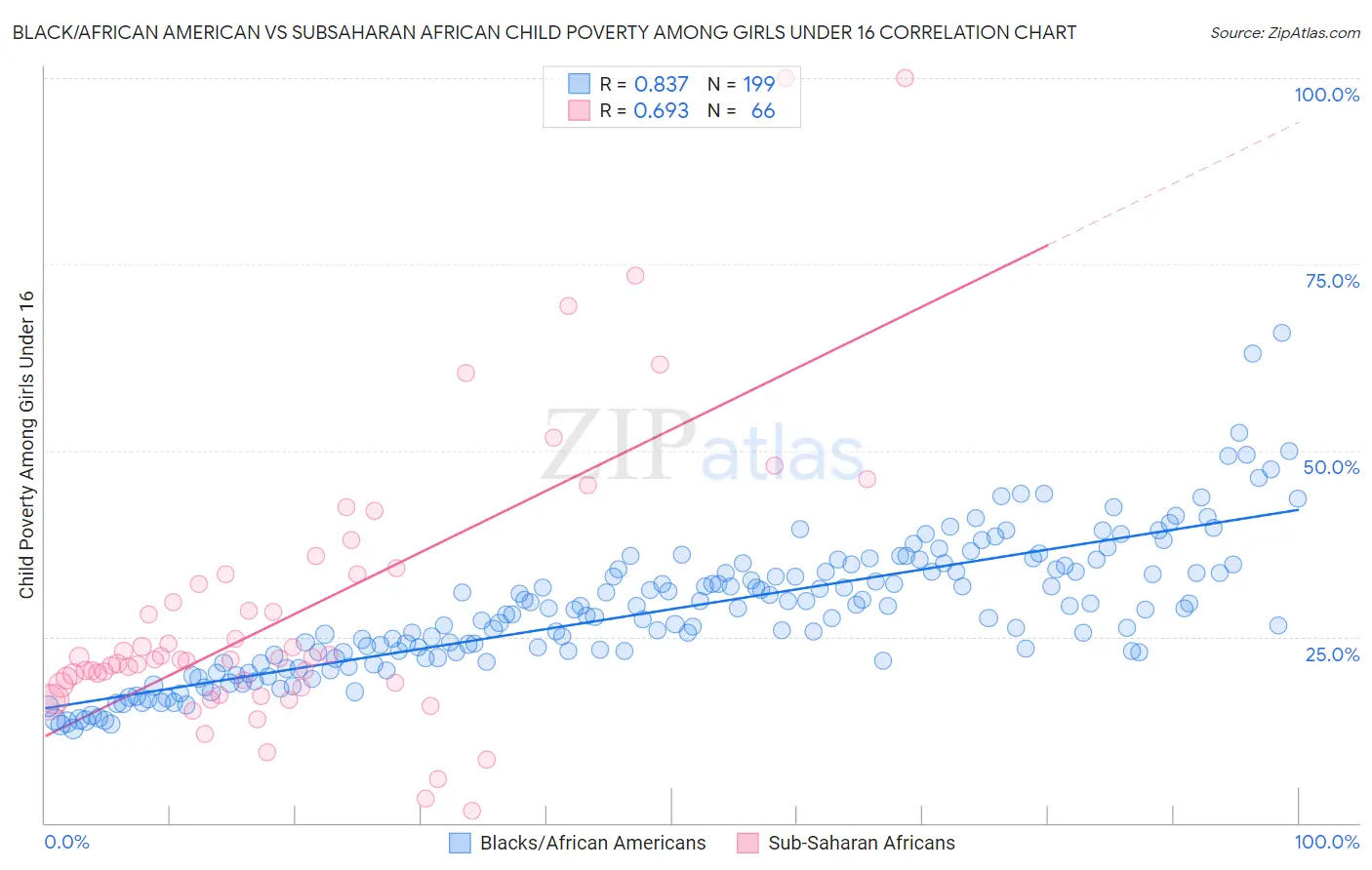 Black/African American vs Subsaharan African Child Poverty Among Girls Under 16