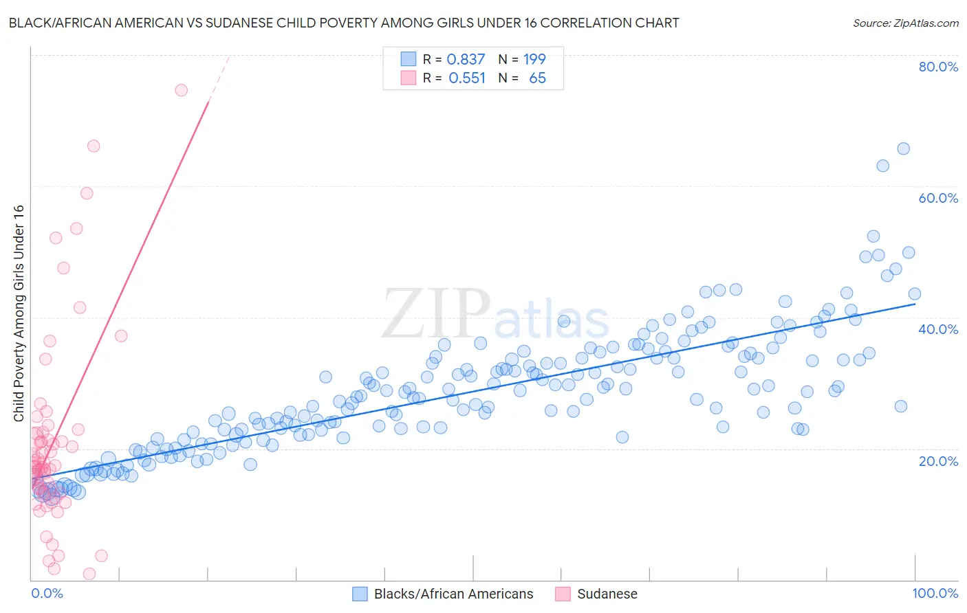 Black/African American vs Sudanese Child Poverty Among Girls Under 16