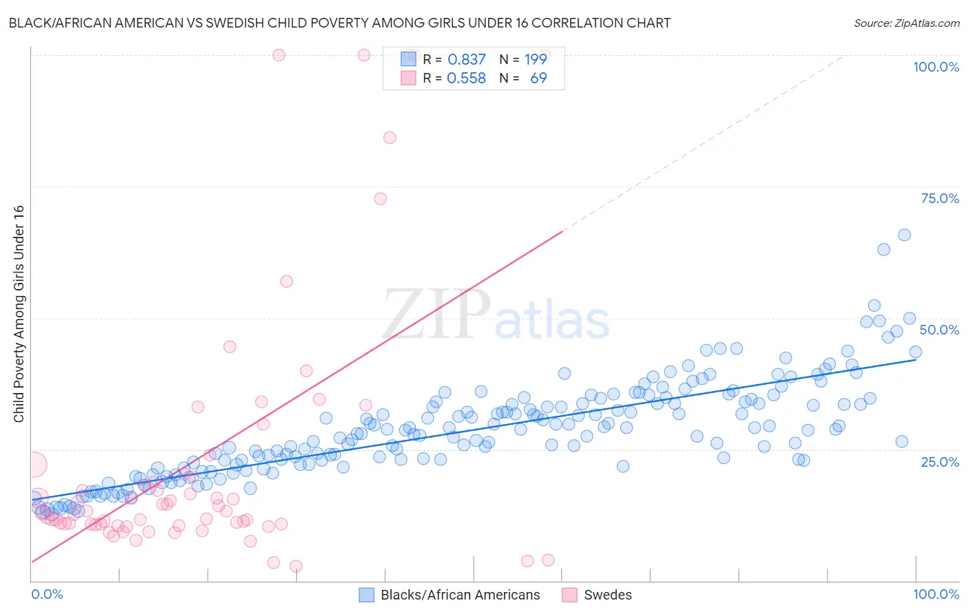 Black/African American vs Swedish Child Poverty Among Girls Under 16