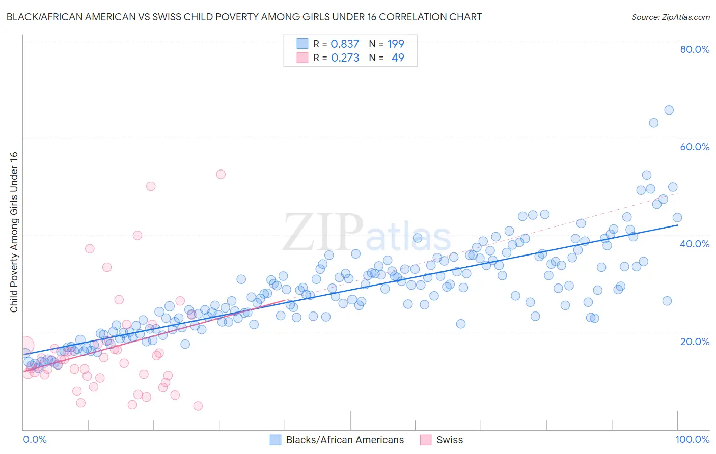 Black/African American vs Swiss Child Poverty Among Girls Under 16