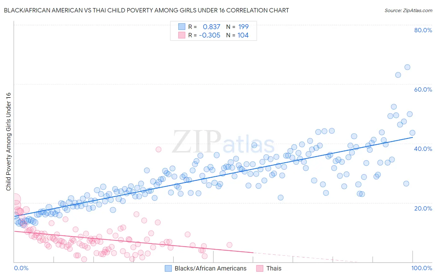 Black/African American vs Thai Child Poverty Among Girls Under 16