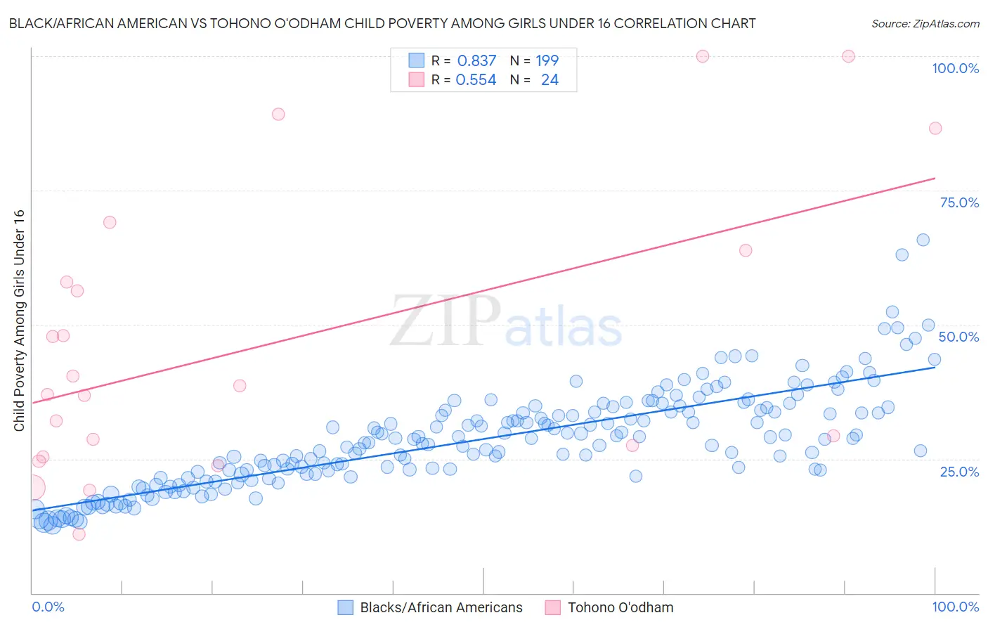 Black/African American vs Tohono O'odham Child Poverty Among Girls Under 16