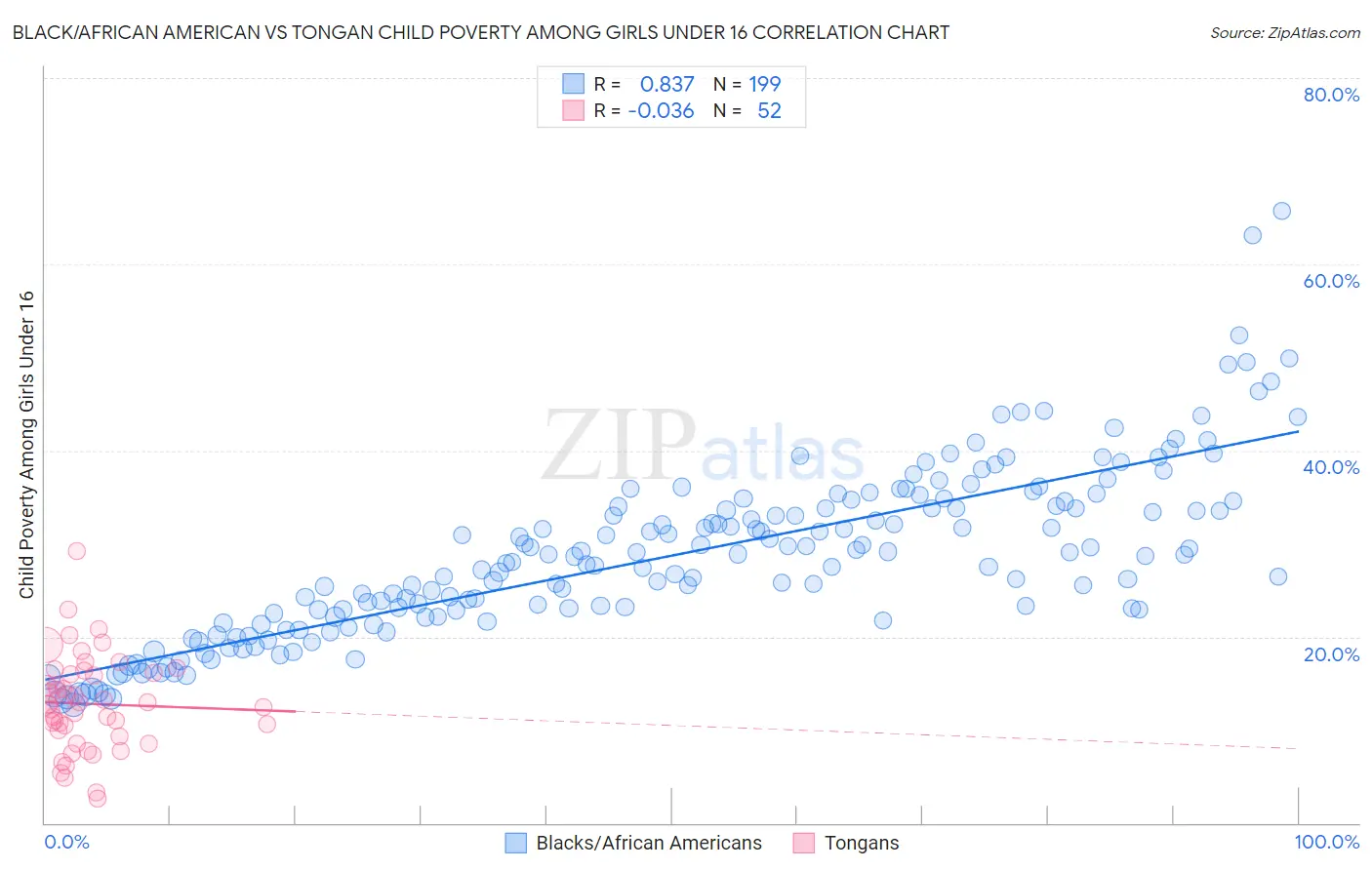 Black/African American vs Tongan Child Poverty Among Girls Under 16