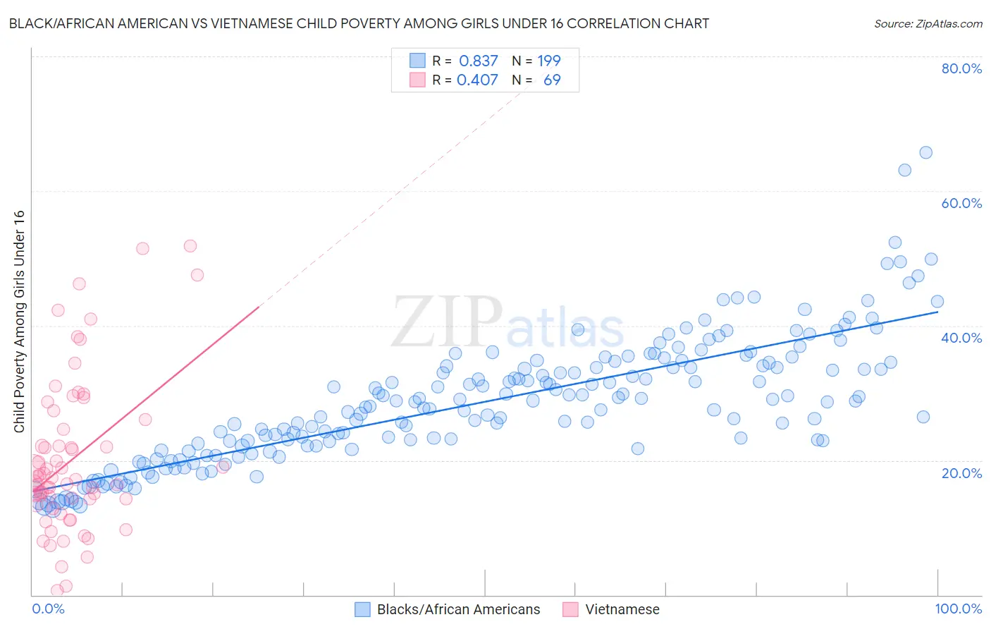 Black/African American vs Vietnamese Child Poverty Among Girls Under 16