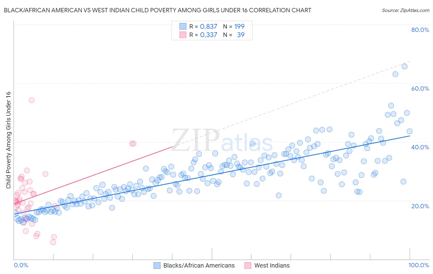 Black/African American vs West Indian Child Poverty Among Girls Under 16