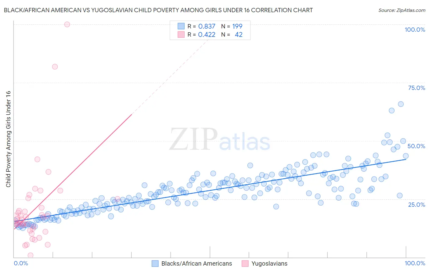 Black/African American vs Yugoslavian Child Poverty Among Girls Under 16