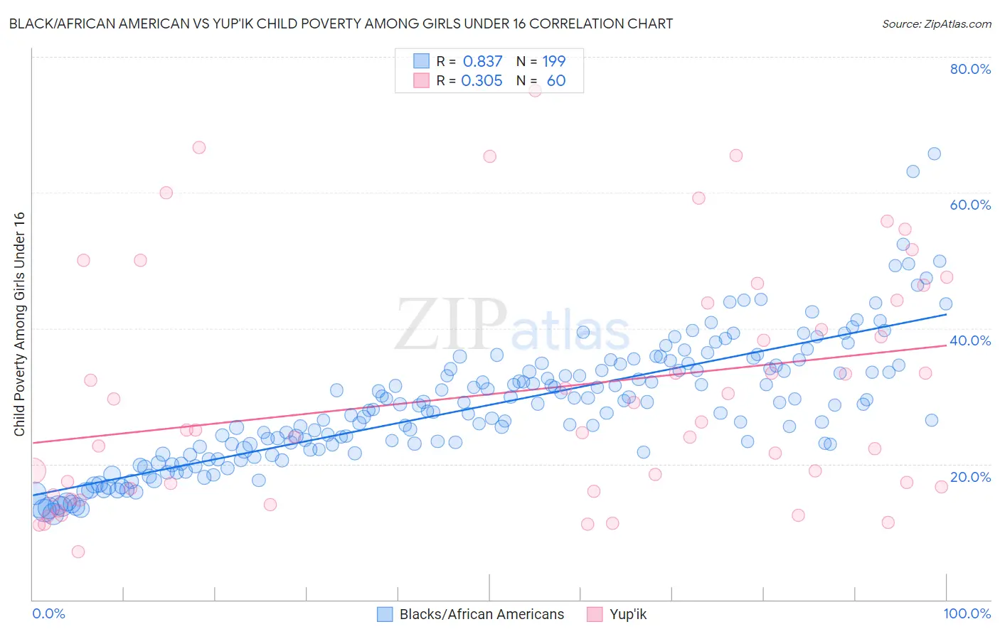 Black/African American vs Yup'ik Child Poverty Among Girls Under 16