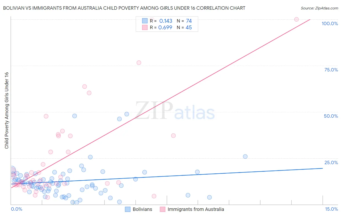 Bolivian vs Immigrants from Australia Child Poverty Among Girls Under 16