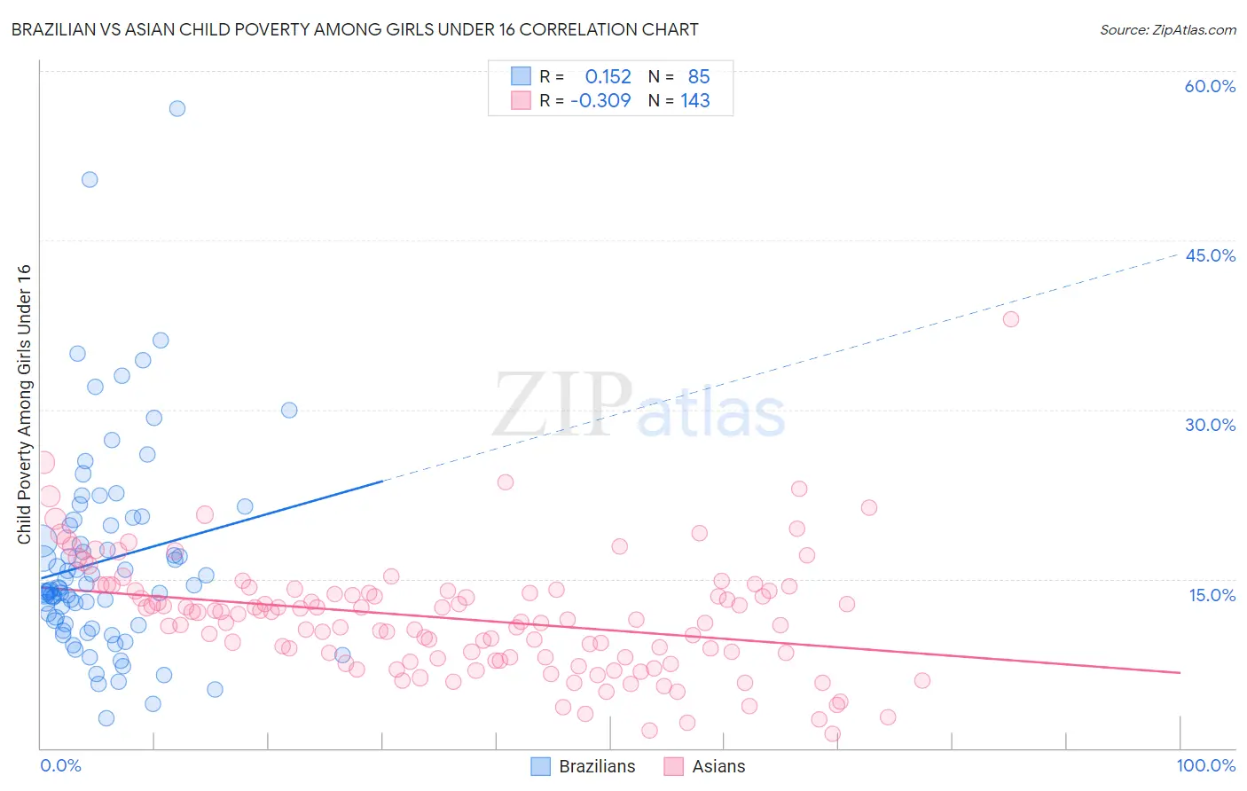 Brazilian vs Asian Child Poverty Among Girls Under 16