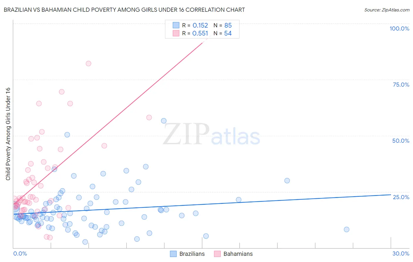 Brazilian vs Bahamian Child Poverty Among Girls Under 16