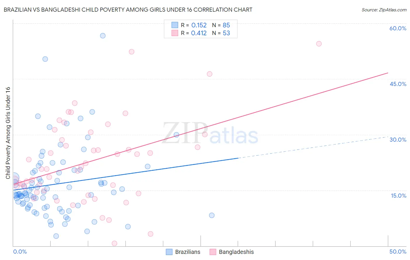 Brazilian vs Bangladeshi Child Poverty Among Girls Under 16