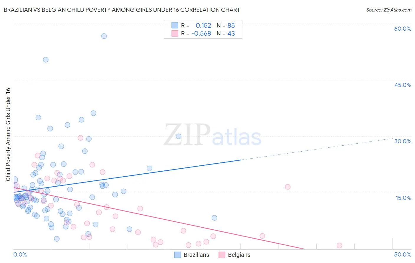 Brazilian vs Belgian Child Poverty Among Girls Under 16