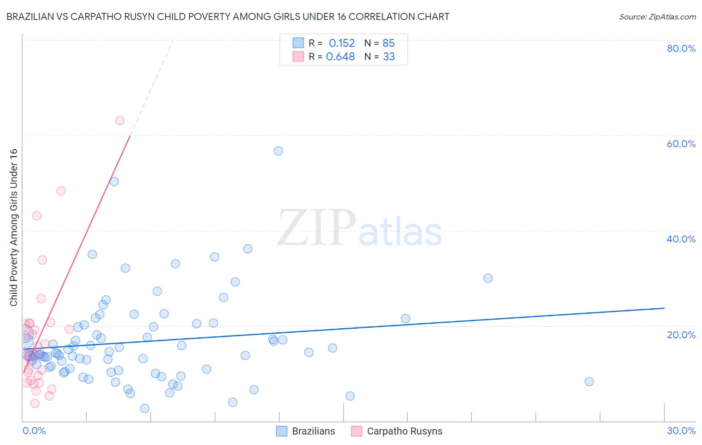 Brazilian vs Carpatho Rusyn Child Poverty Among Girls Under 16