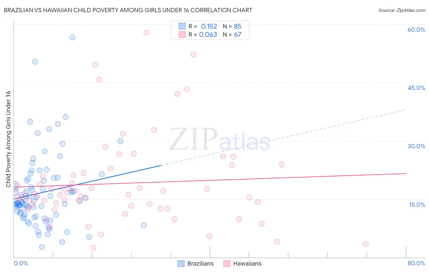 Brazilian vs Hawaiian Child Poverty Among Girls Under 16