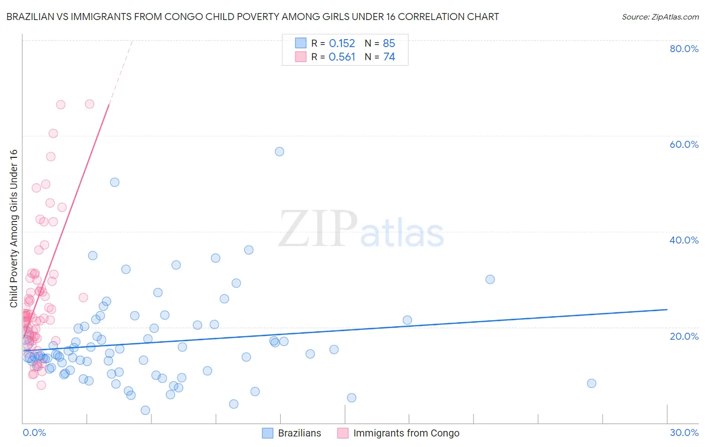 Brazilian vs Immigrants from Congo Child Poverty Among Girls Under 16