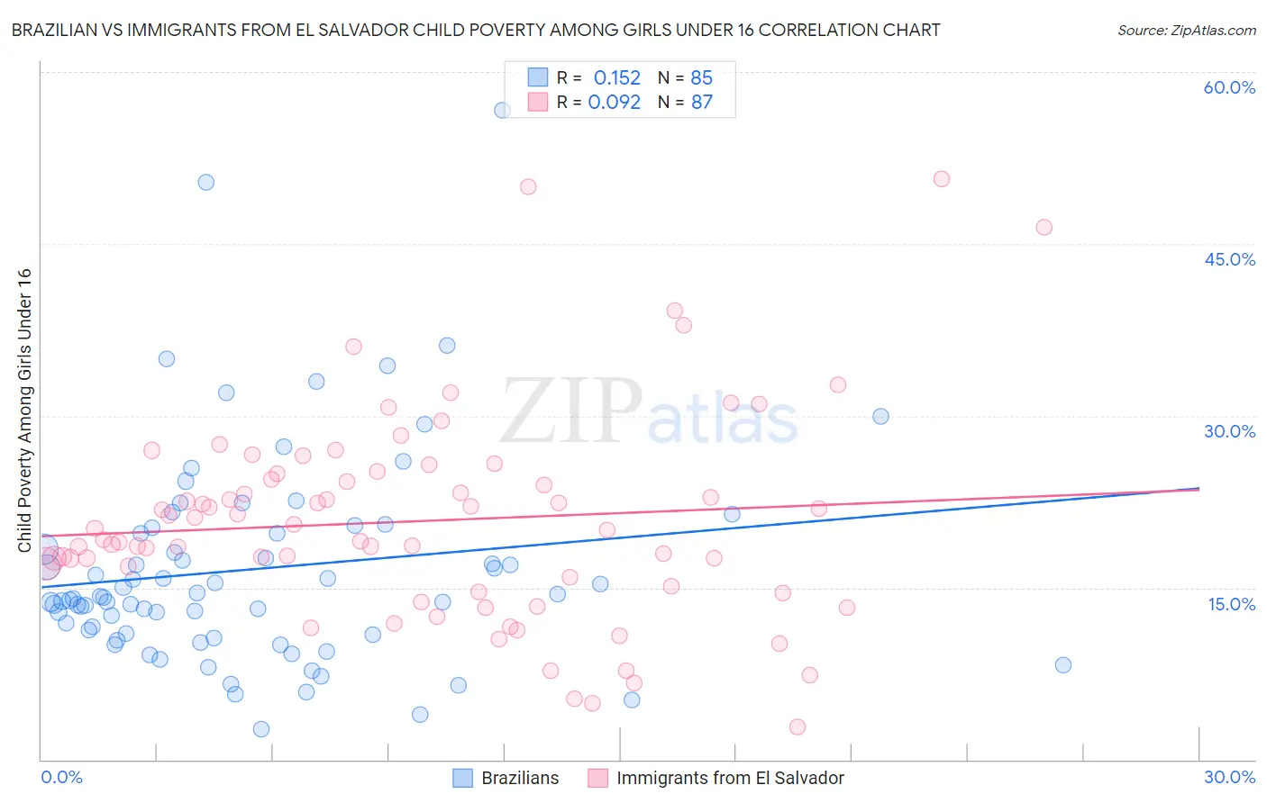 Brazilian vs Immigrants from El Salvador Child Poverty Among Girls Under 16