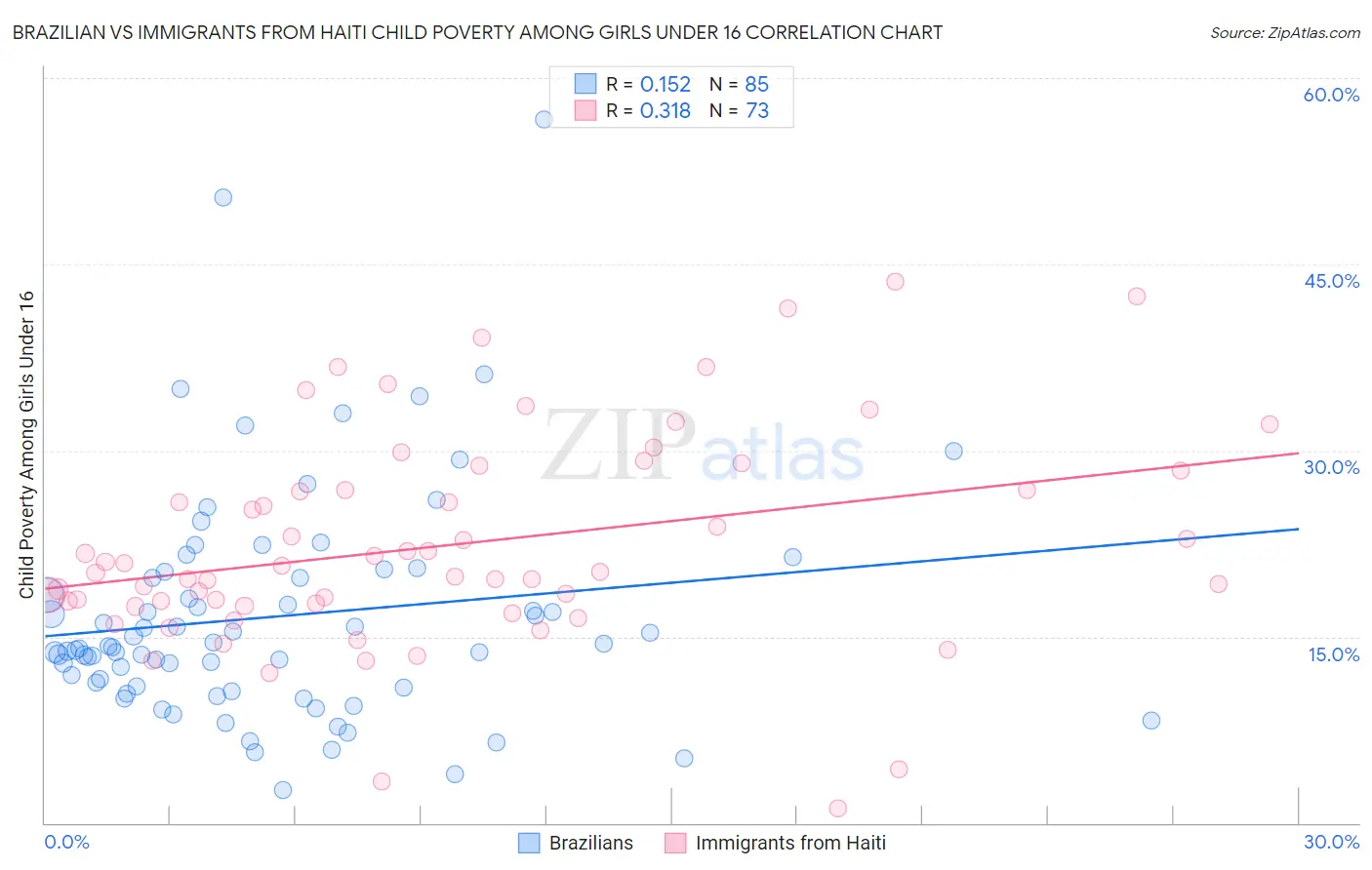 Brazilian vs Immigrants from Haiti Child Poverty Among Girls Under 16