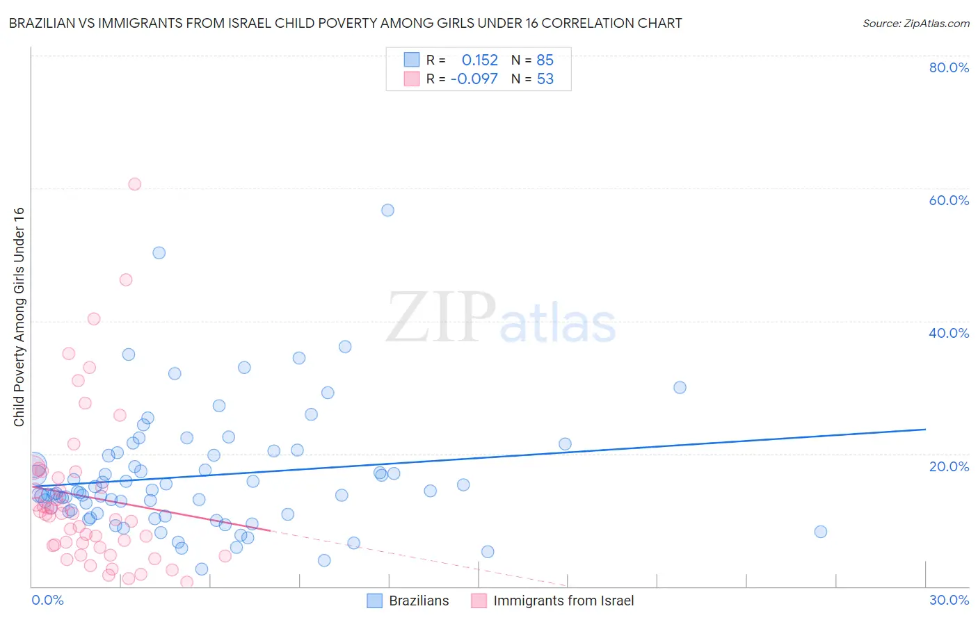 Brazilian vs Immigrants from Israel Child Poverty Among Girls Under 16