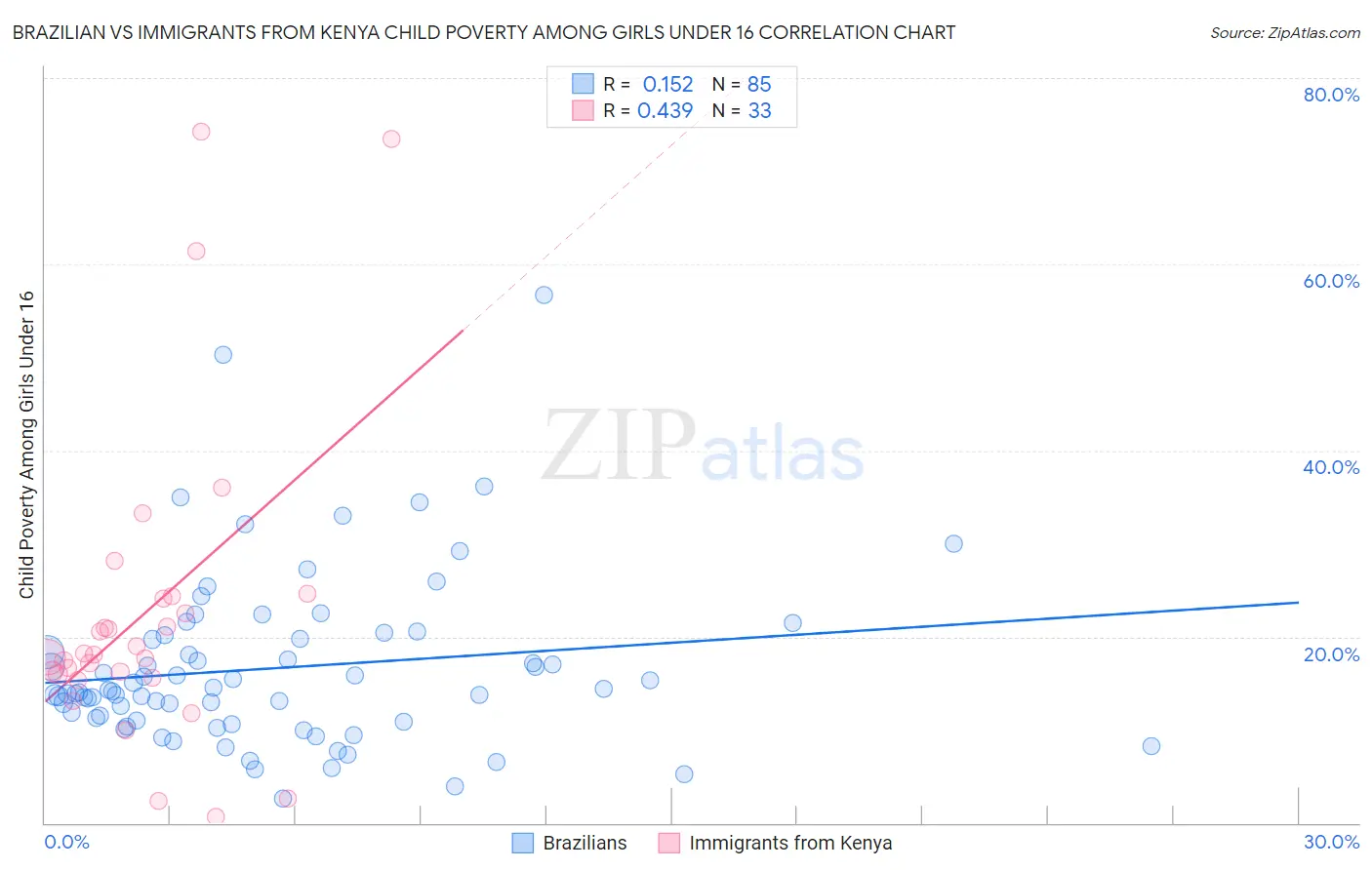 Brazilian vs Immigrants from Kenya Child Poverty Among Girls Under 16