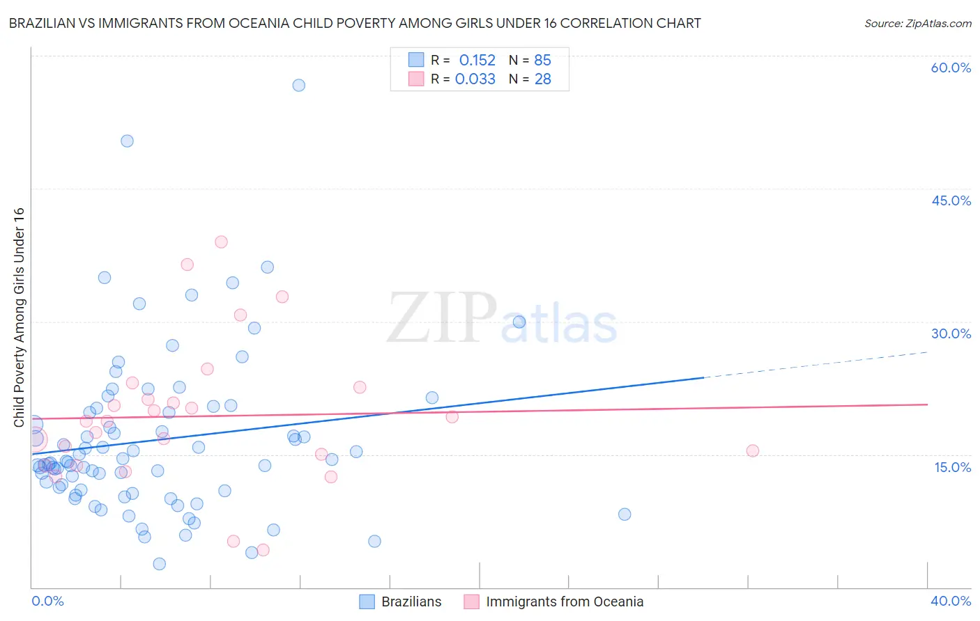 Brazilian vs Immigrants from Oceania Child Poverty Among Girls Under 16