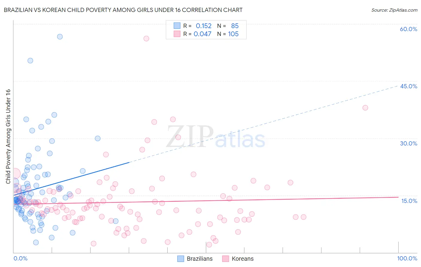 Brazilian vs Korean Child Poverty Among Girls Under 16