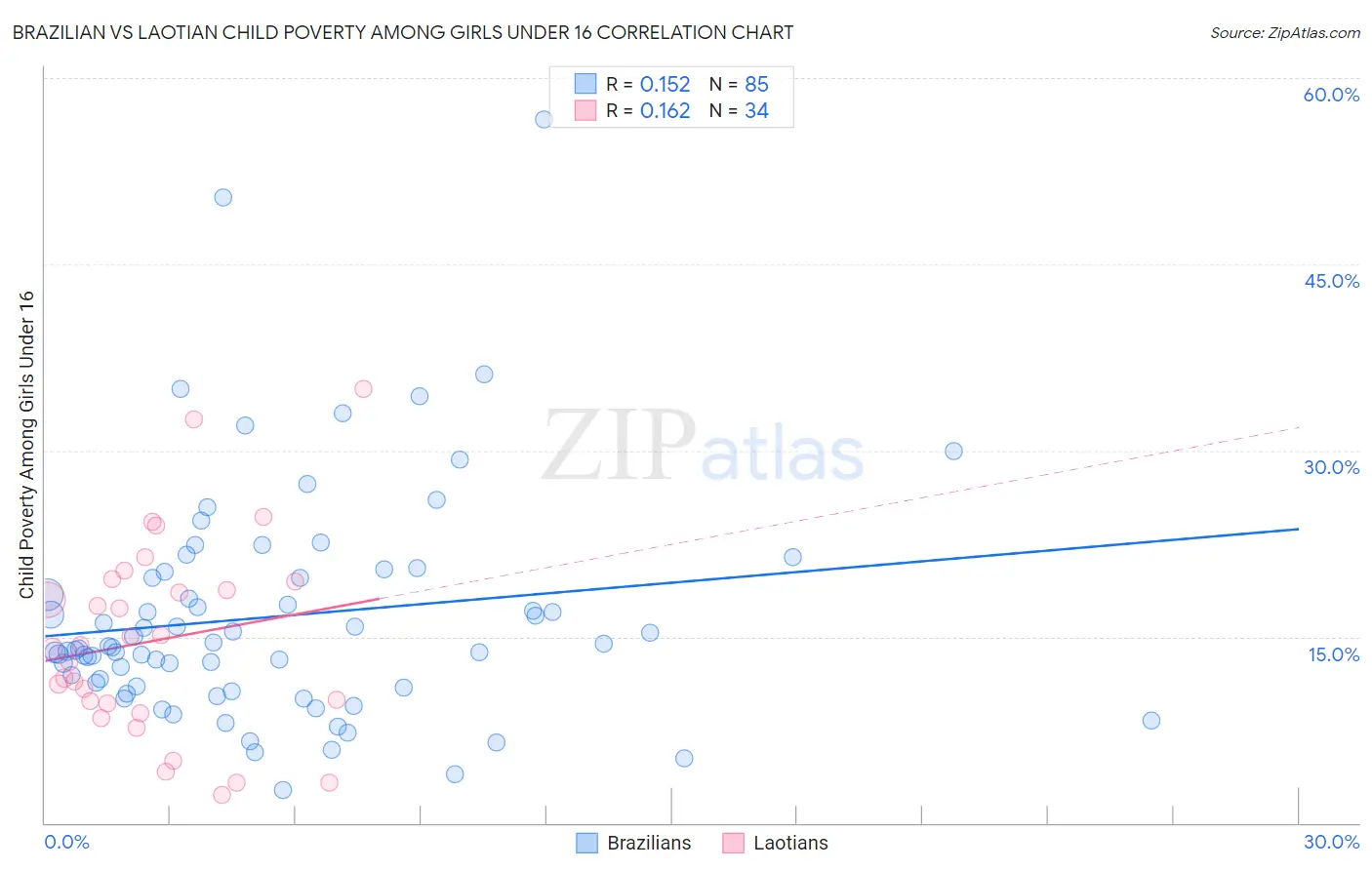 Brazilian vs Laotian Child Poverty Among Girls Under 16