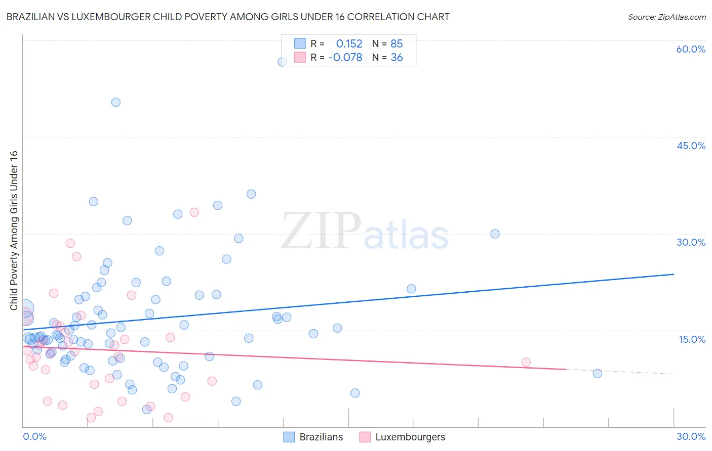 Brazilian vs Luxembourger Child Poverty Among Girls Under 16